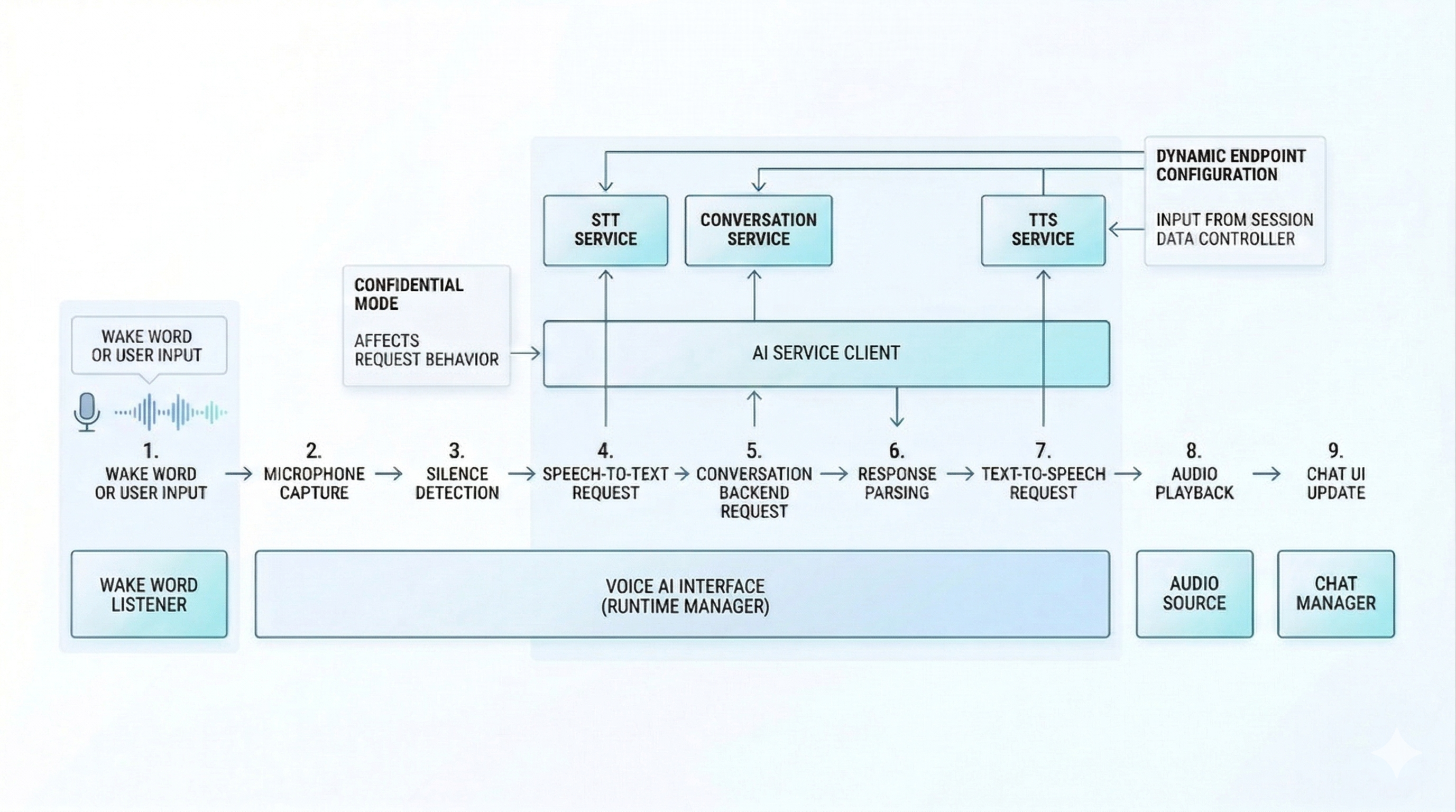 Voice and AI flow diagram