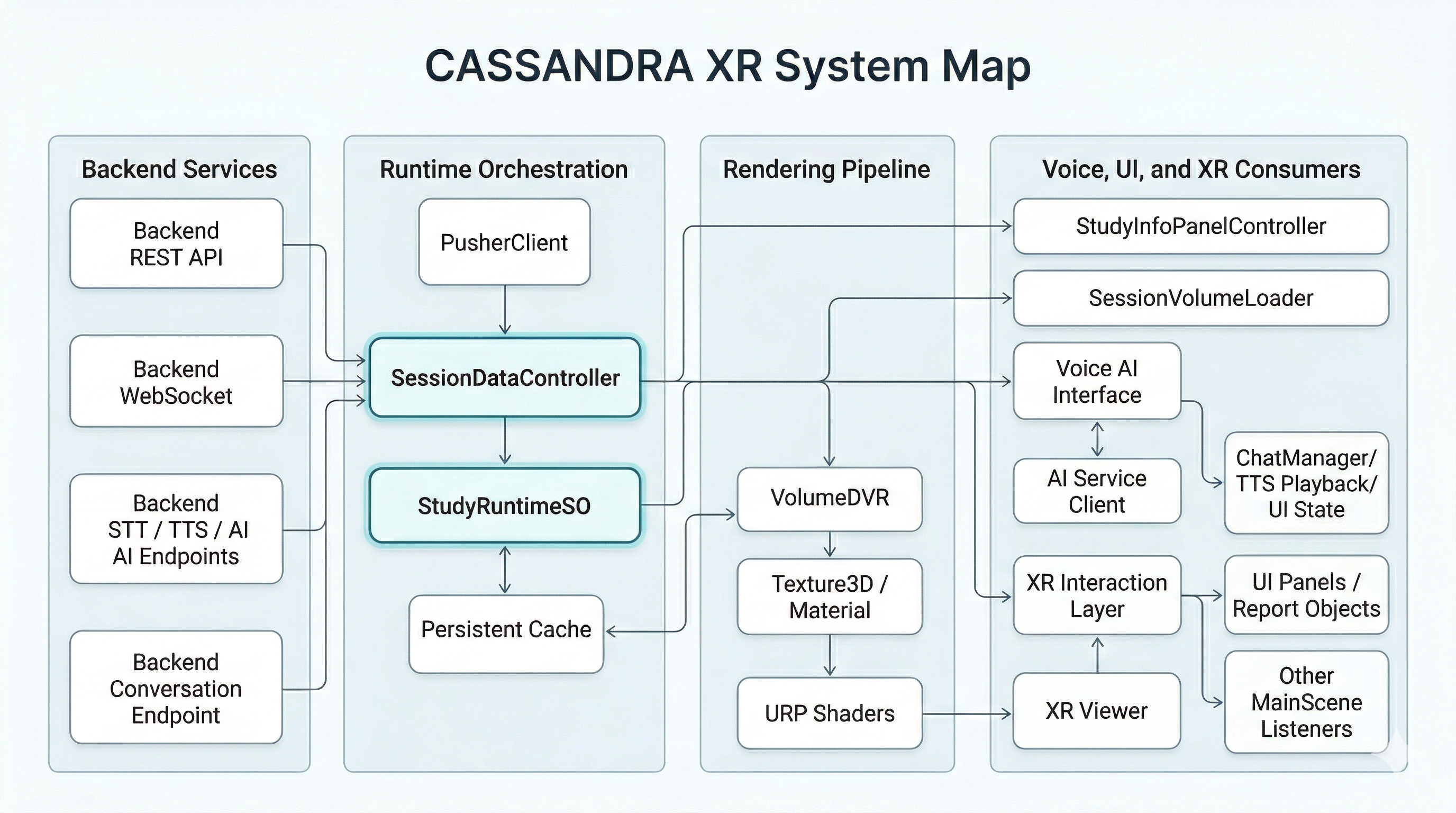 System map for the CASSANDRA XR runtime