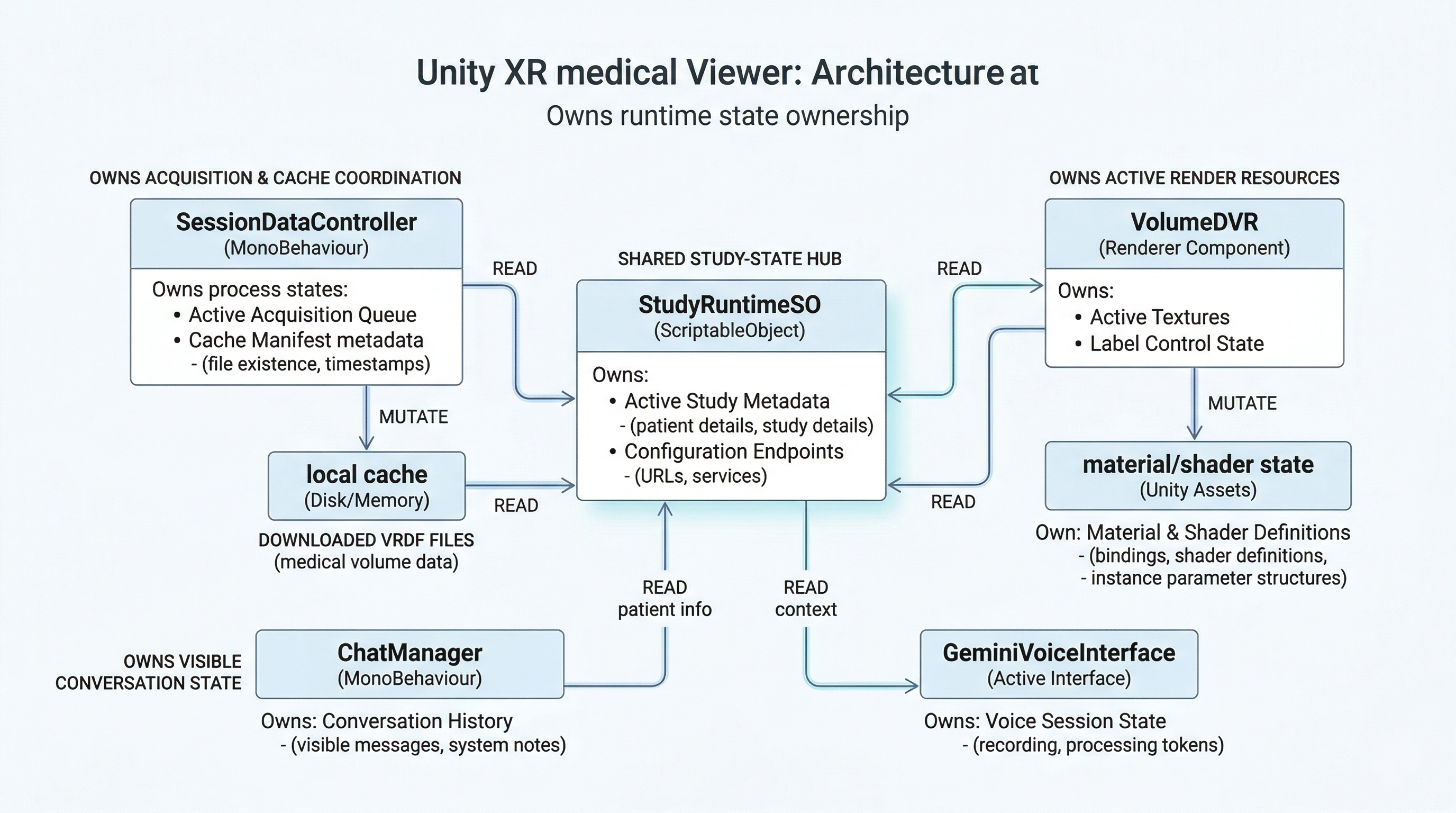 Runtime state ownership diagram