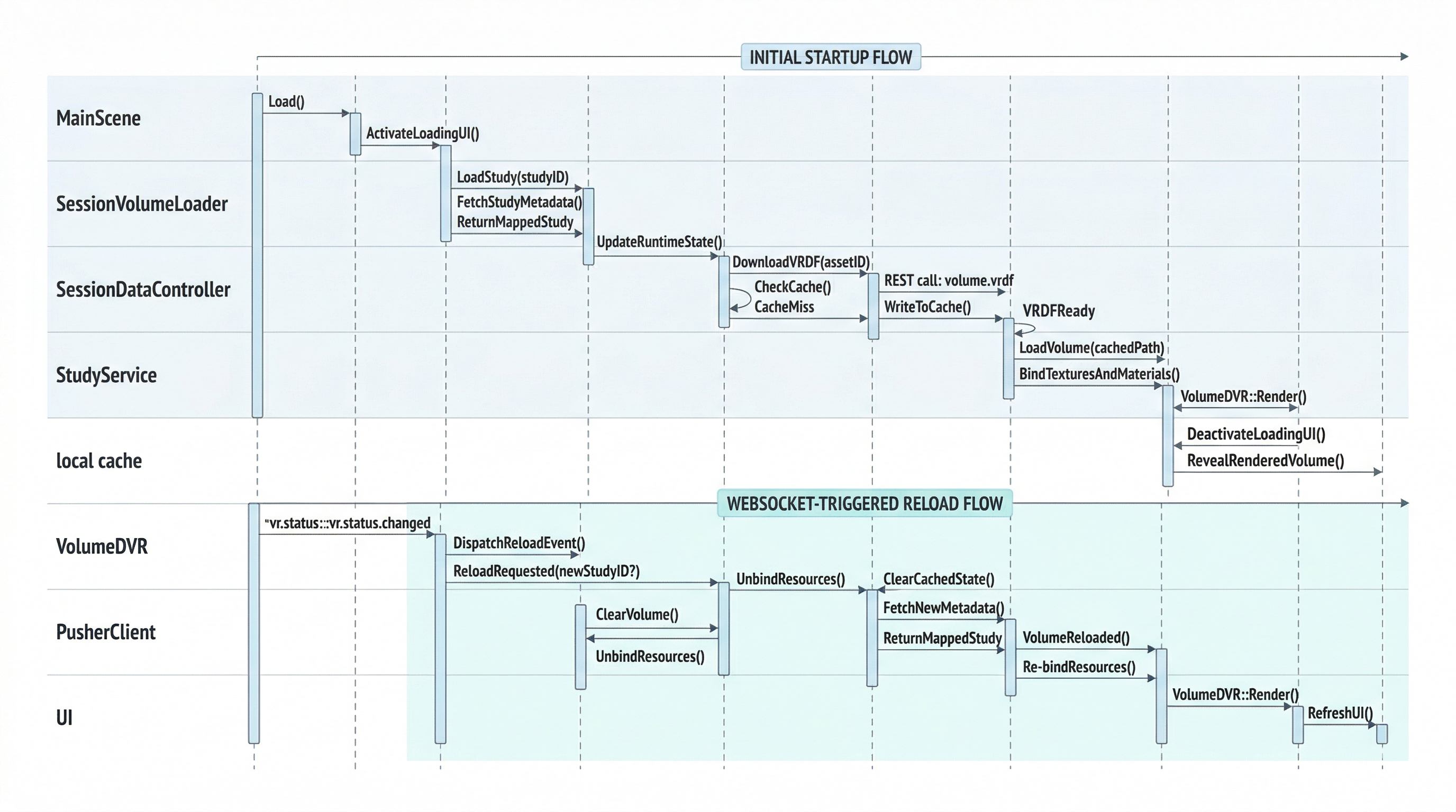 Startup and reload sequence diagram