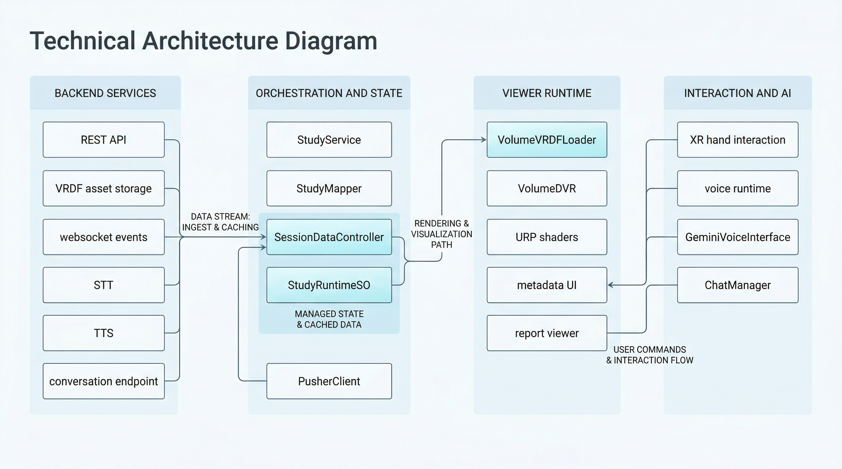 Backend integration context within the CASSANDRA XR system