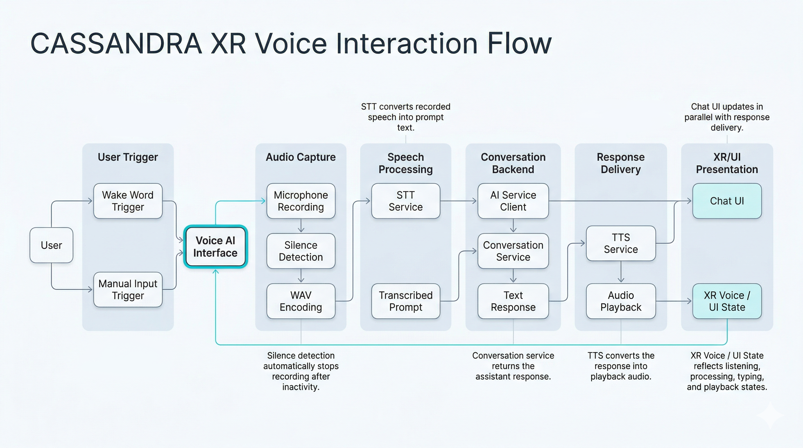 Detailed voice interaction flow diagram