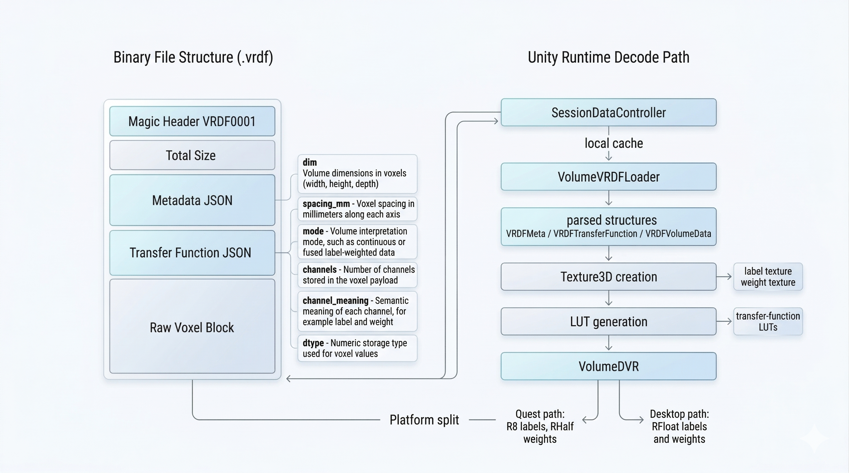 VRDF format and Unity decode path diagram